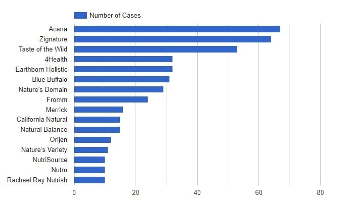 Number of DCM cases reported per brand of associated dog food.